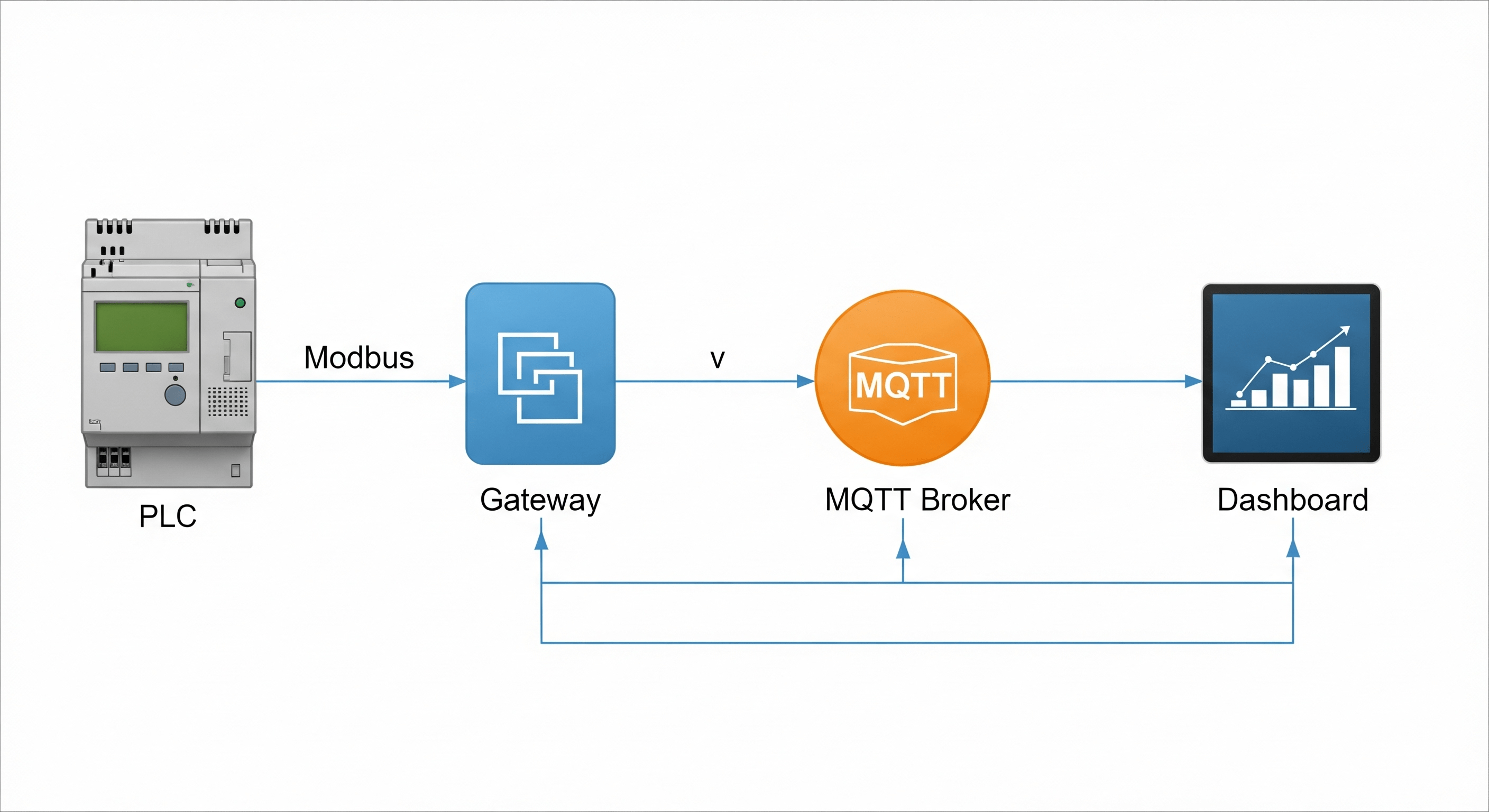 Connecting PLC Modbus Data to Your ioCtrlMQ Dashboard