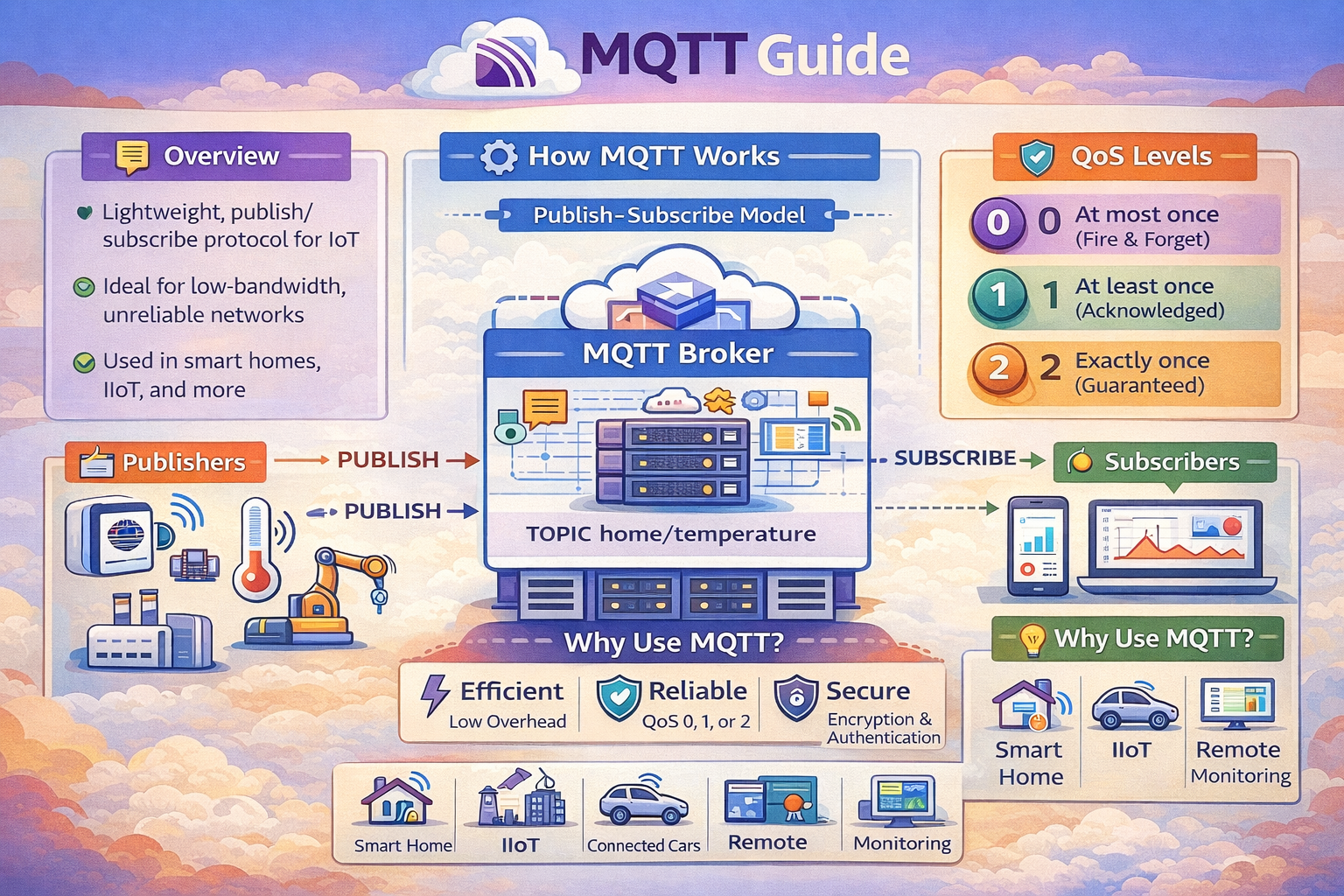 What is MQTT? A Complete Guide for Beginners
