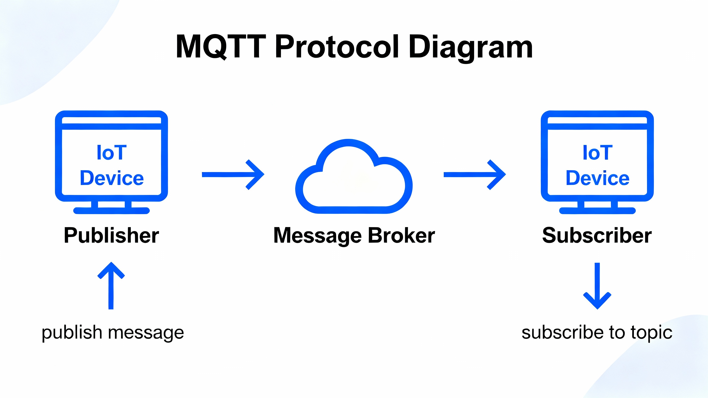 What is MQTT Protocol? A Detailed Explanation